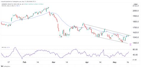 burberry share price yahoo|is burberry a buy share.